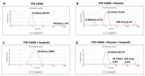In Vitro and In Vivo Effects of SerpinA1 on the Modulation of ...