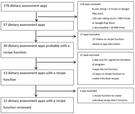Evaluation of the Recipe Function in Popular Dietary Smartphone ...