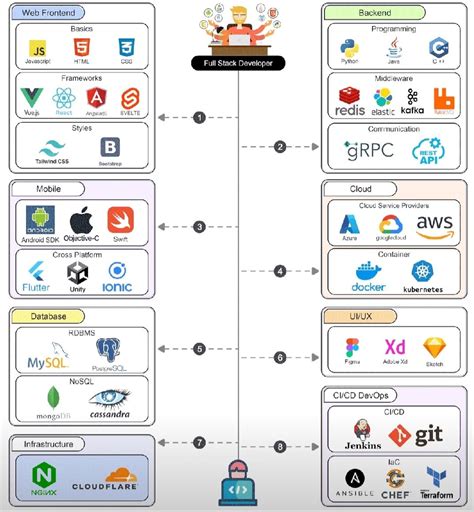 Full-Stack Developer Road Map 的图像结果