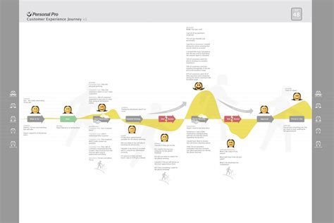 7 Interesting Real-Life Customer Journey Map Examples | Woopra