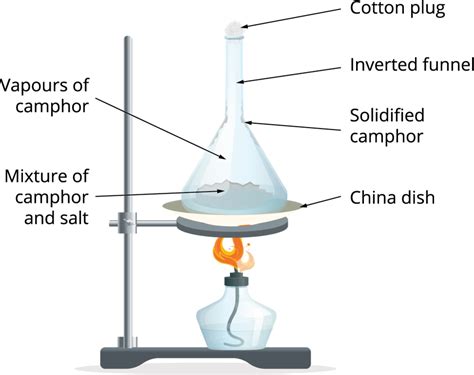 Sublimation — lesson. Science CBSE, Class 9.