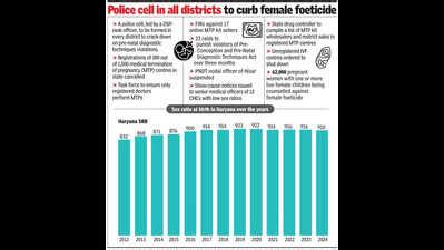 Pre-natal diagnostic techniques violations: In push to fix skewed sex ...