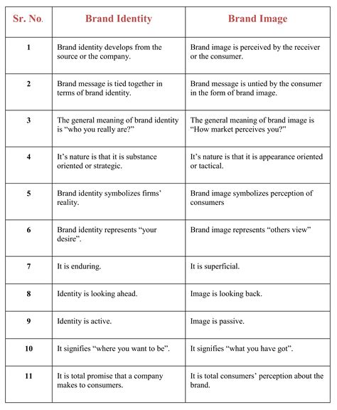 Brand Identity vs Brand Image (Difference between Brand Identity and ...