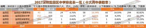 深圳盐田区2021年秋季初中一年级学位网上预报名入口_深圳之窗