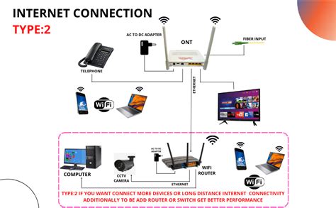 Optivision XPON ONT, (GPON and EPON), Single Band 1Gbps Fiber WiFi ...