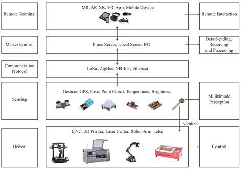 SENS+: A Co-Existing Fabrication System for a Smart DFA Environment ...