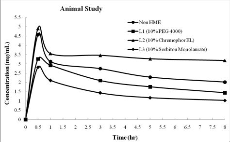 Fig. 4: Animal study