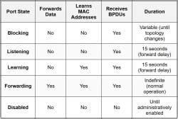 Rapid Spanning Tree and Root Bridge Election - Cisco CCNA 200-301 – The ...