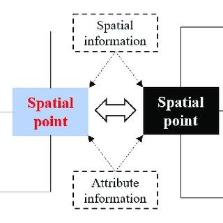 Image result for Spatial Framework Model