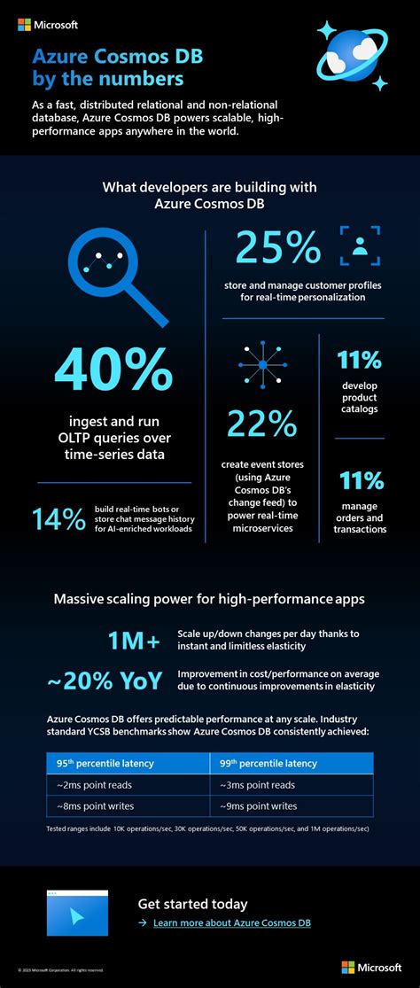 Azure Cosmos DB Explained 的图像结果