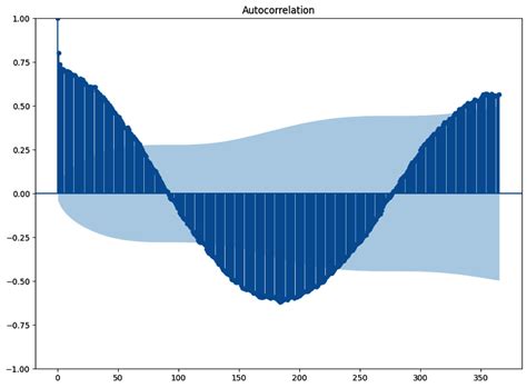 Image result for Autocorrelation Function Signal Processing