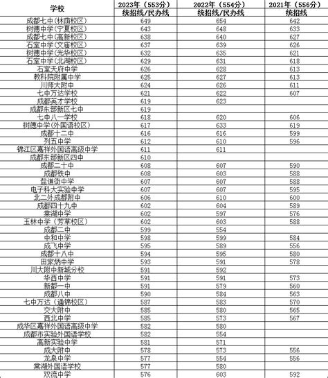 2023年中考复盘：录取线超600分的高中数量刷新纪录！ - 知乎