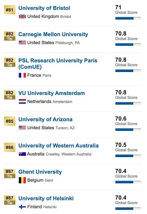 2023QS、U.S News、THE、ARWU世界大学四大排名榜单前100一览及解析