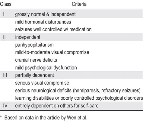 Image result for How to Classify Using a Functional Based Classification