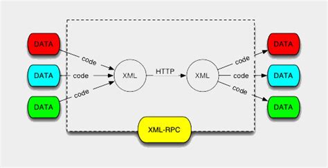 Image result for XML-RPC Tutorial