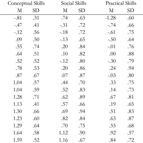 Image result for Diagnostic Adaptive Behavior Scale