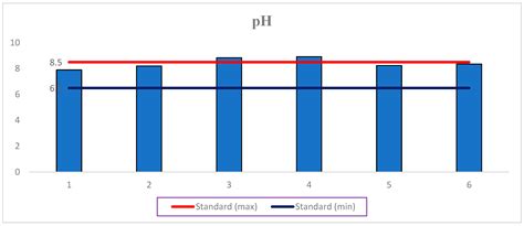 Assessment of the Impact of Industrial Wastewater on the Water Quality ...