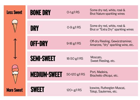 Wine Sweetness Scale Numbers at Kyle Melvin blog