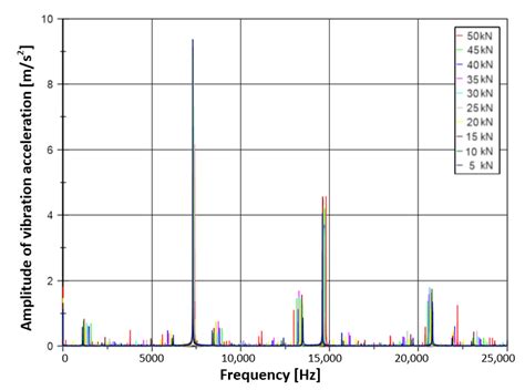 Autonomous Machine Learning Algorithm for Stress Monitoring in Concrete ...