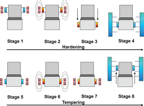Image result for Tempering Process