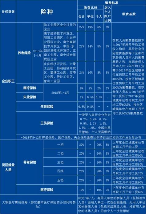 2018年南宁社保缴费比例及缴费基数表- 南宁本地宝