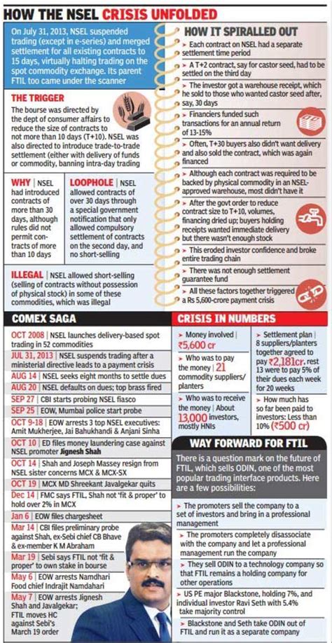 NSEL case: Jignesh Shah held in Rs 5.6k cr fraud - Times of India