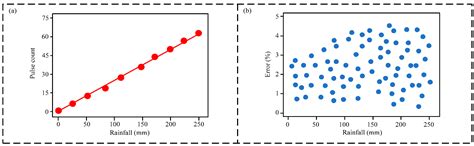 Research on a Hybrid Self-Powered Landslide Rainfall Sensor Based on ...