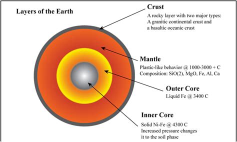 Figure 3.1 : Cross section of Earth
