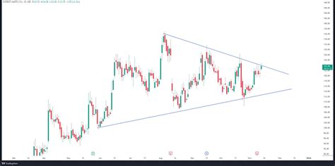 Symmetrical Triangle Chart Pattern 的图像结果