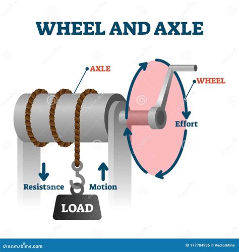 Wheel And Axle Examples At Home