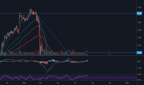 Image result for PPL Mom Trading View