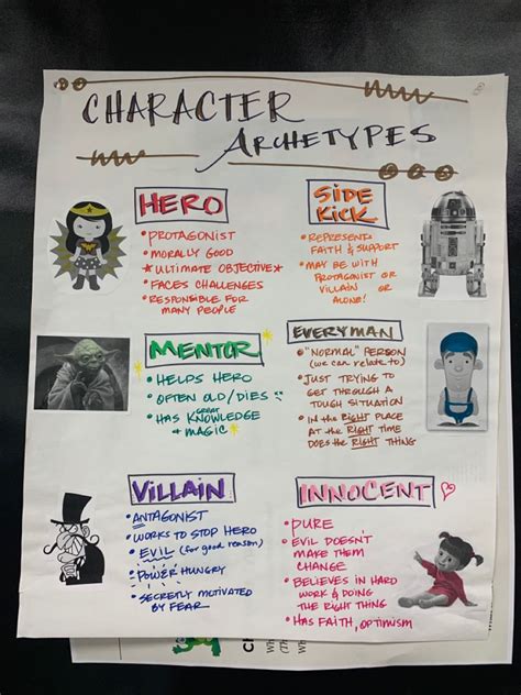 Image result for Character Archetype Chart