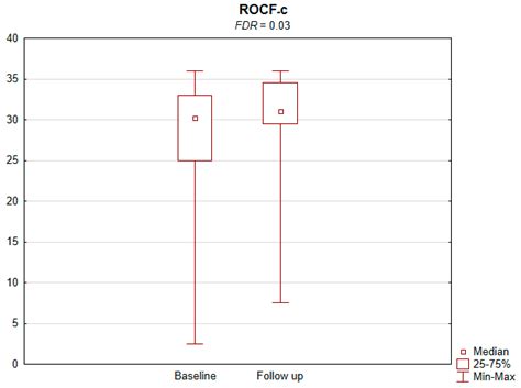 Cognitive Functions after Carotid Artery Stenting—1-Year Follow-Up Study