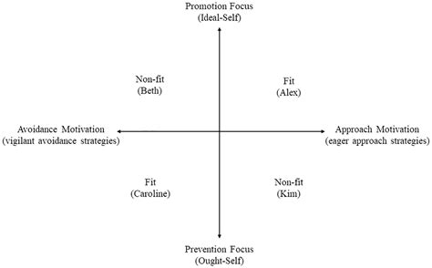 Avoidance Avoidance Approach