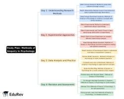 4-Days Study Plan: Methods of Enquiry in Psychology - Psychology Class ...