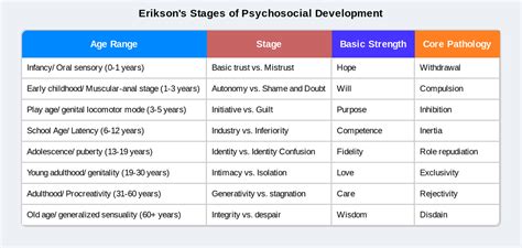 Erikson’s Theory of Psychosocial Development (Erikson's eight stages of ...