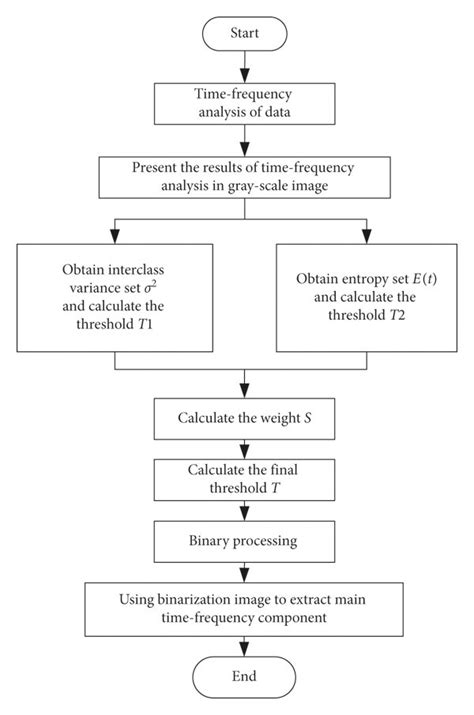 Image result for Research Paper Flowchart Algorithm