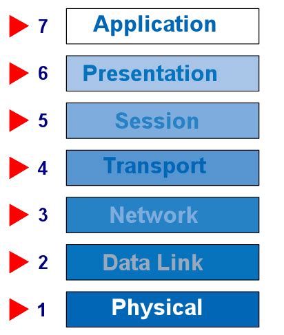 Image result for OSI Model Visualization