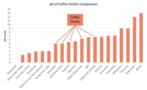 Is Coffee Acidic? The Ultimate Guide to Coffee pH