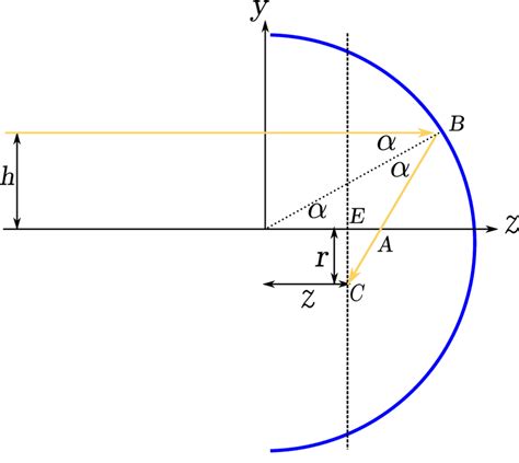 Image result for Mirror Reflection Chart