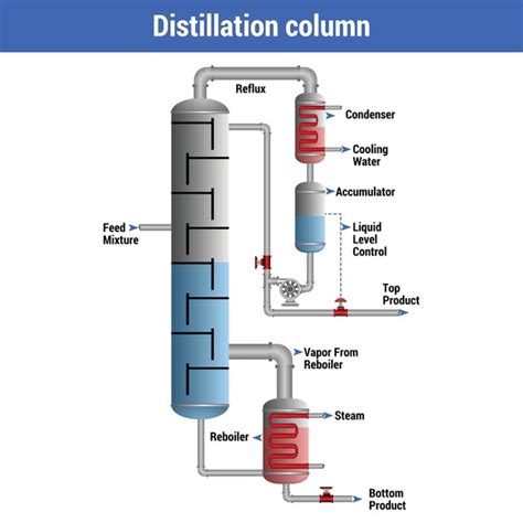Image result for Distillation Column Animation