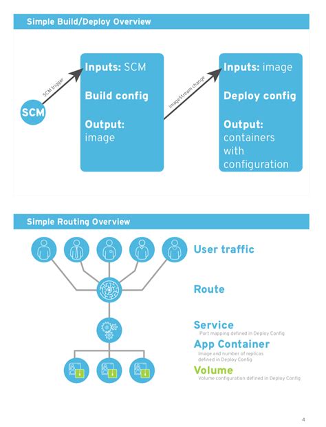 OpenShift Container Platform Tutorial 的图像结果