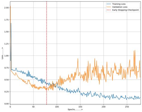 Image result for Overfitting and Underfitting Graph