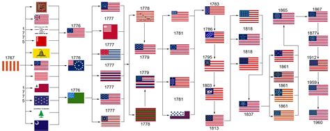 Flag Changes Timeline