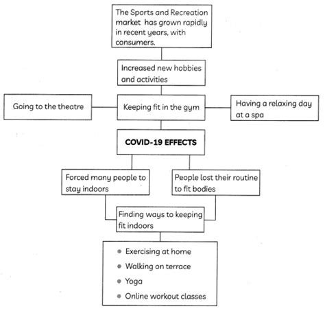 Image result for English Flow Chart Class 10