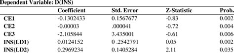 Vector Error Correction Model Two Stata 的图像结果