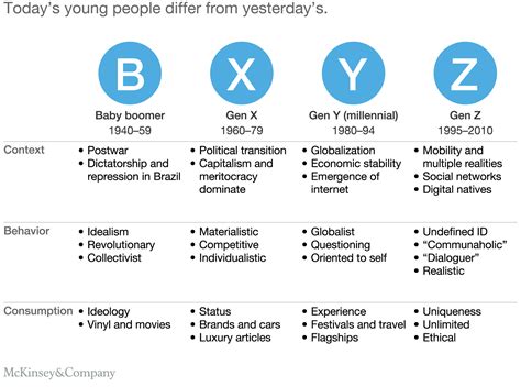 Generation Z characteristics and its implications for companies | McKinsey | Gen-z, Generation z ...
