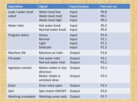 Image result for Microcontroller in Washing Machine
