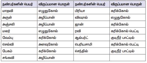 தரவுகளை வரைபடங்கள் மூலமாக குறிப்பிடுதல் - தரவுகளை சேகரித்தல் ...