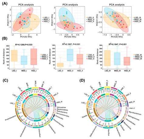 Influences of the Integrated Rice-Crayfish Farming System with ...